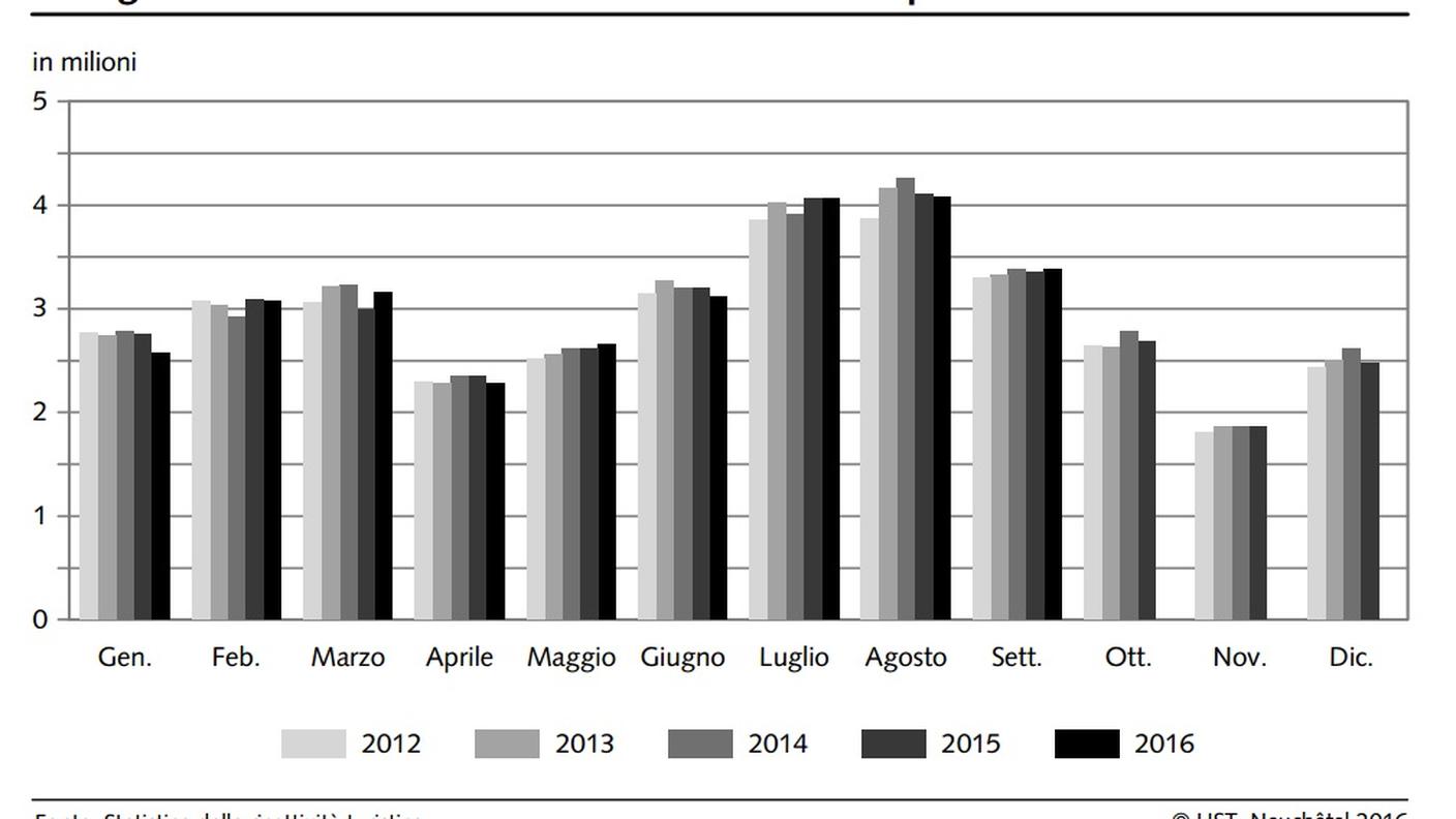 Evoluzione mensile dei pernottamenti