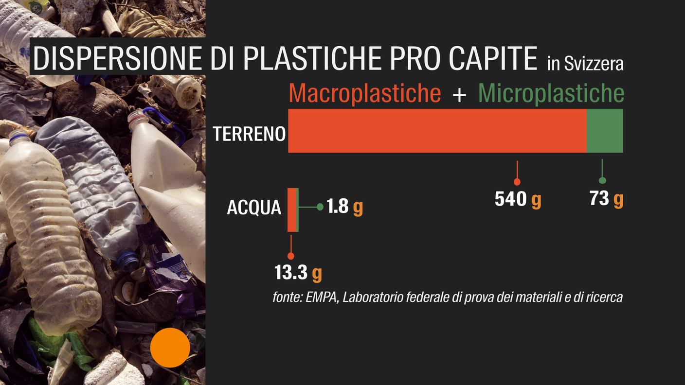 La dispersione di macro e microplastiche pro capite in Svizzera