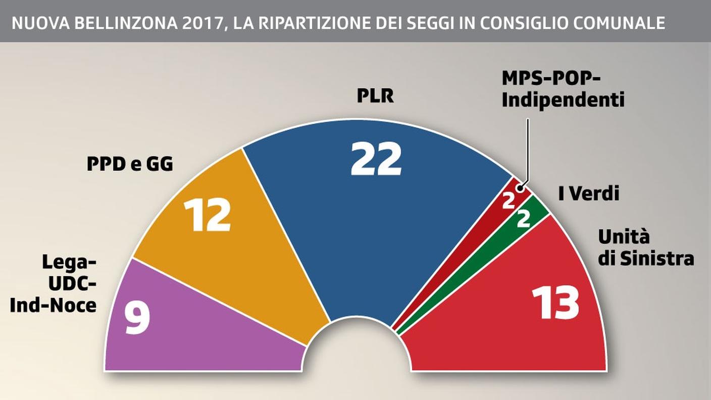 Nuova Bellinzona 2017, la ripartizione dei seggi in Consiglio comunale