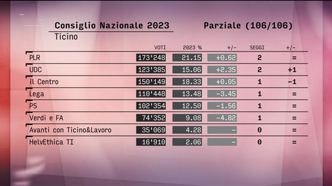 I risultati ticinesi per il Consiglio nazionale