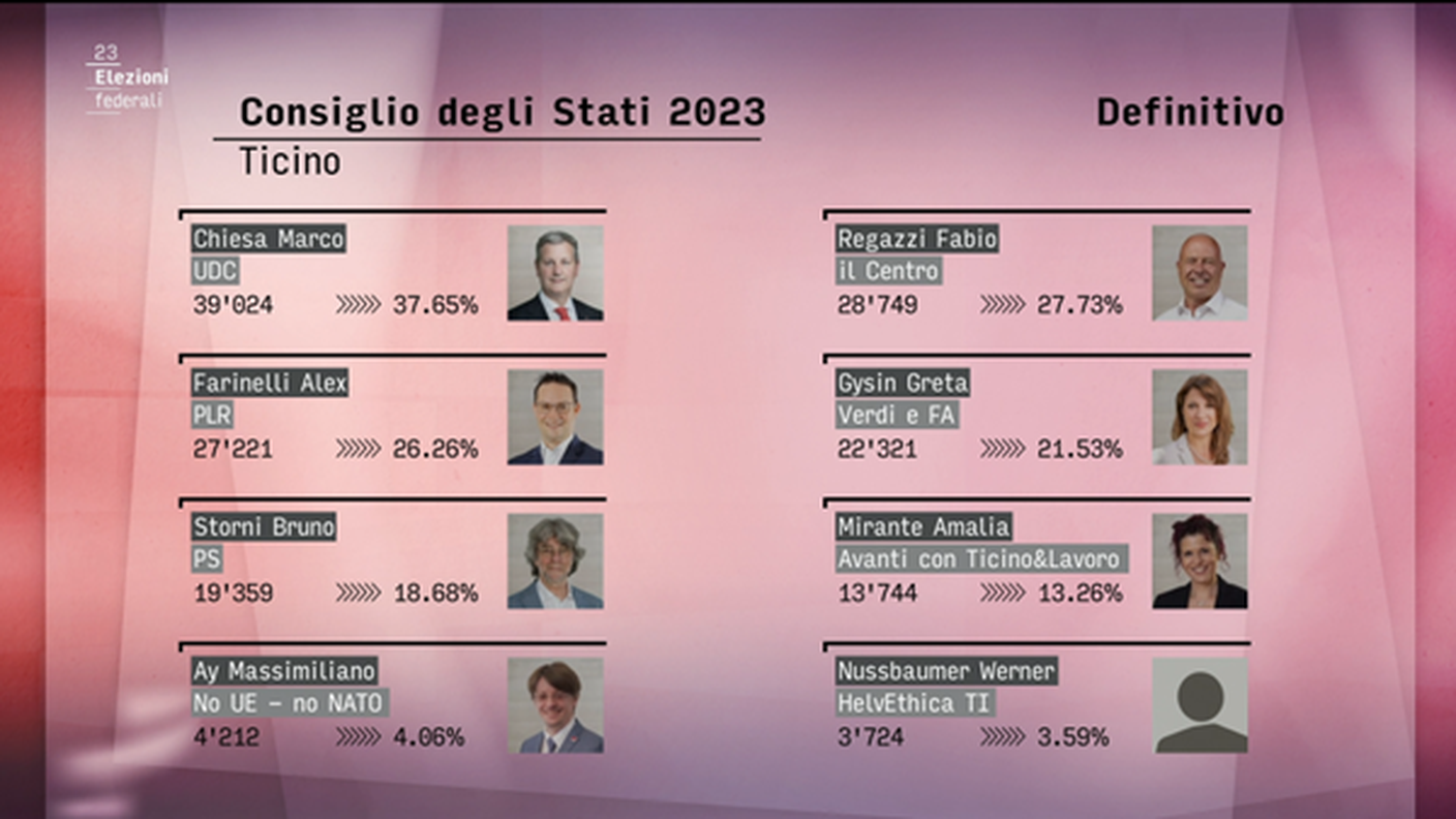 I risultati definitivi della corsa al Consiglio degli Stati, in vista del ballottaggio del 19 novembre