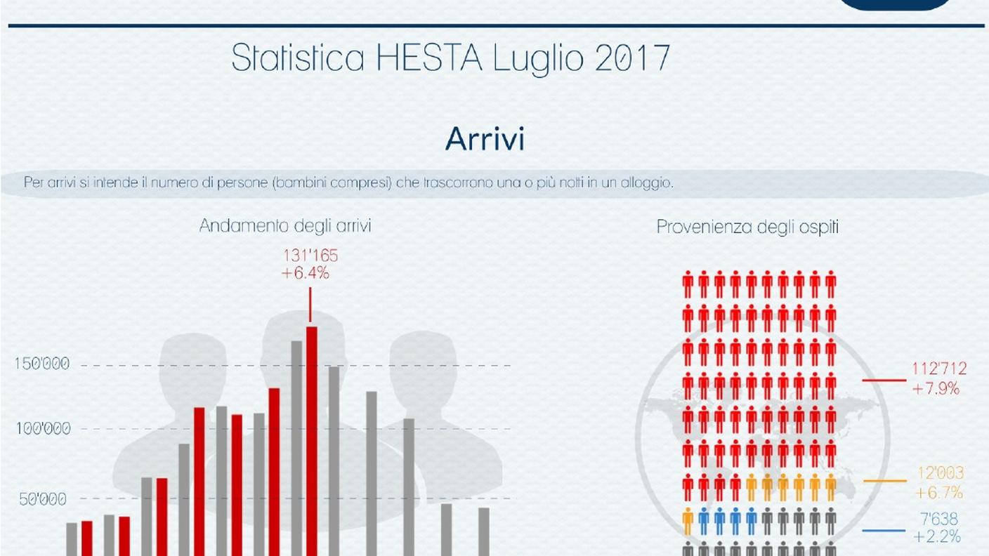 Arrivi e pernottamenti in Ticino (settore alberghiero) - Luglio 2017