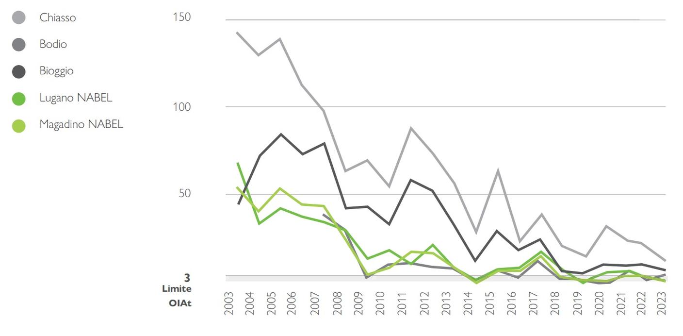 Polveri sottoli PM10, l'evoluzione dei superamenti giornalieri del limite.jpg