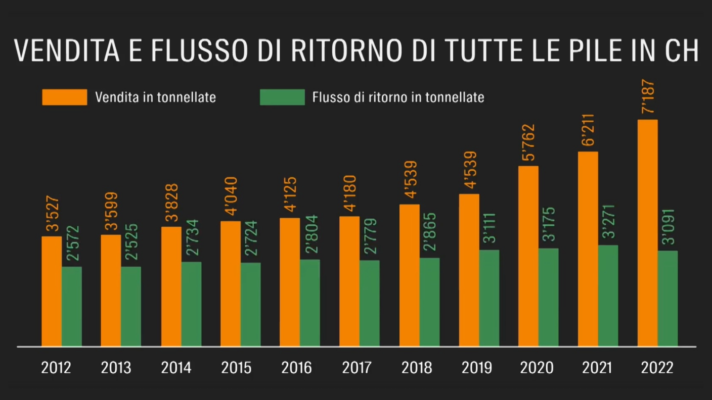 L'apparente calo del ritorno di batterie si spiega con l'aumento delle vendite di quelle ricaricabili