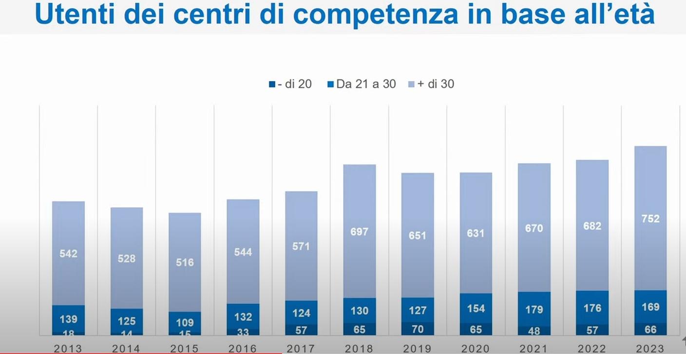 Tossicodipendenze, i numeri delle antenne