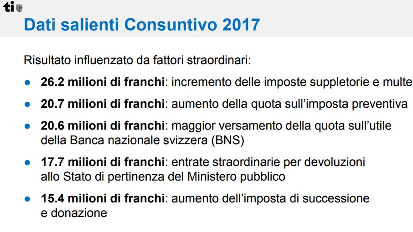 I consuntivo 2017 in un colpo d'occhio