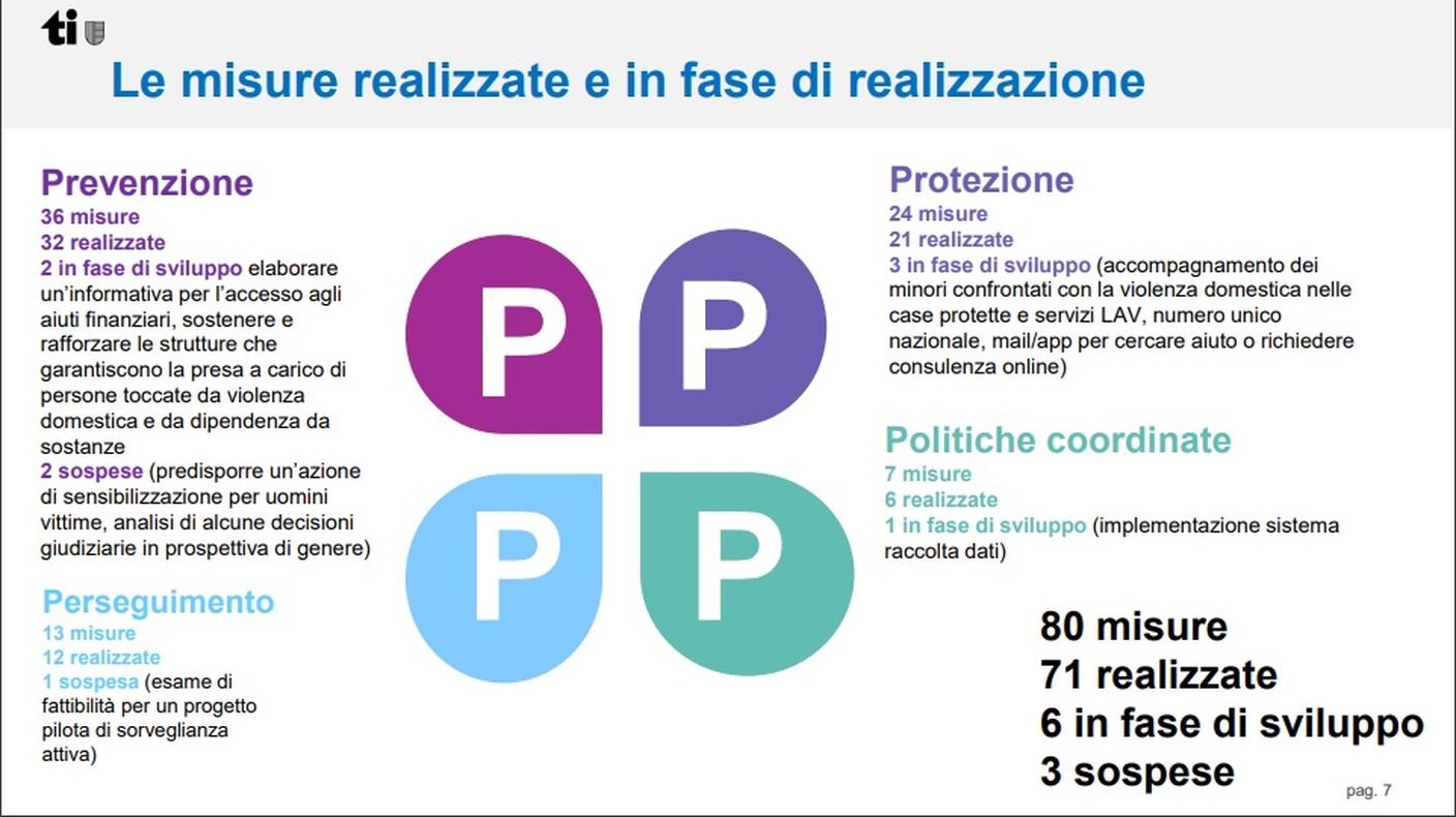 Le misure realizzate e in fase di realizzazione 