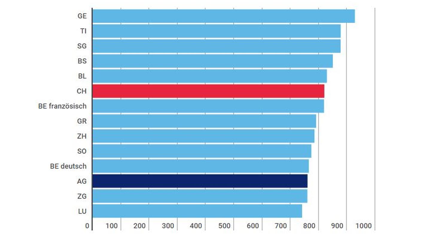 Il numero di lezioni annuali nei vari cantoni alle elementari