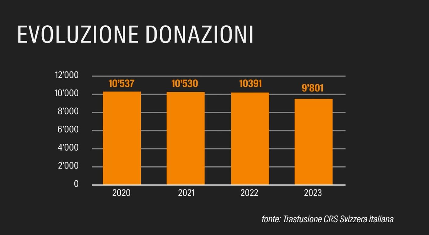 L'evoluzione delle donazioni di sangue nella Svizzera italiana