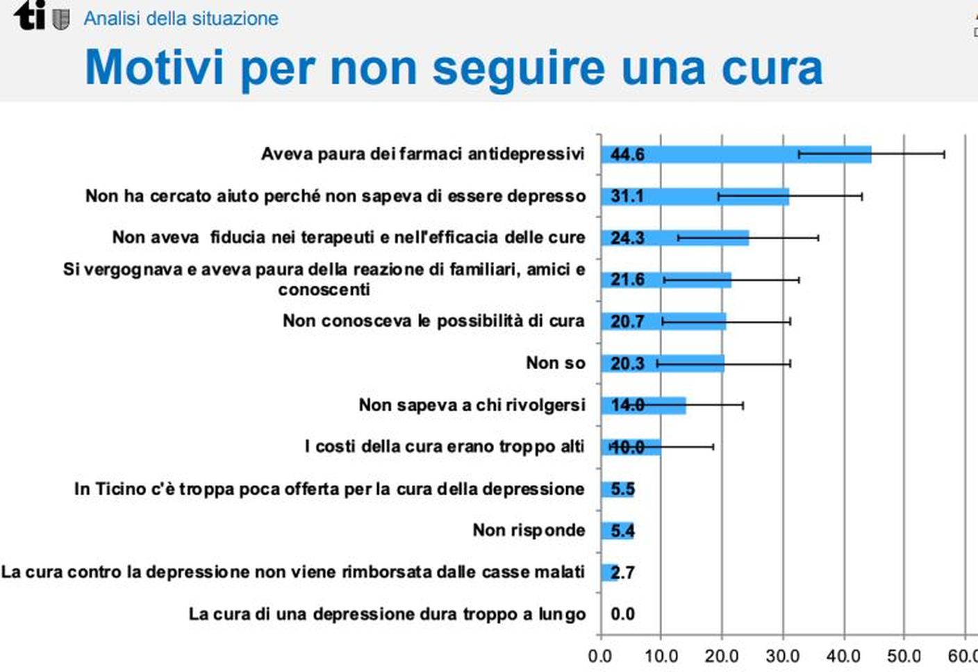 I motivi per i quali non ci si fa curare dalla depressione in Ticino.JPG