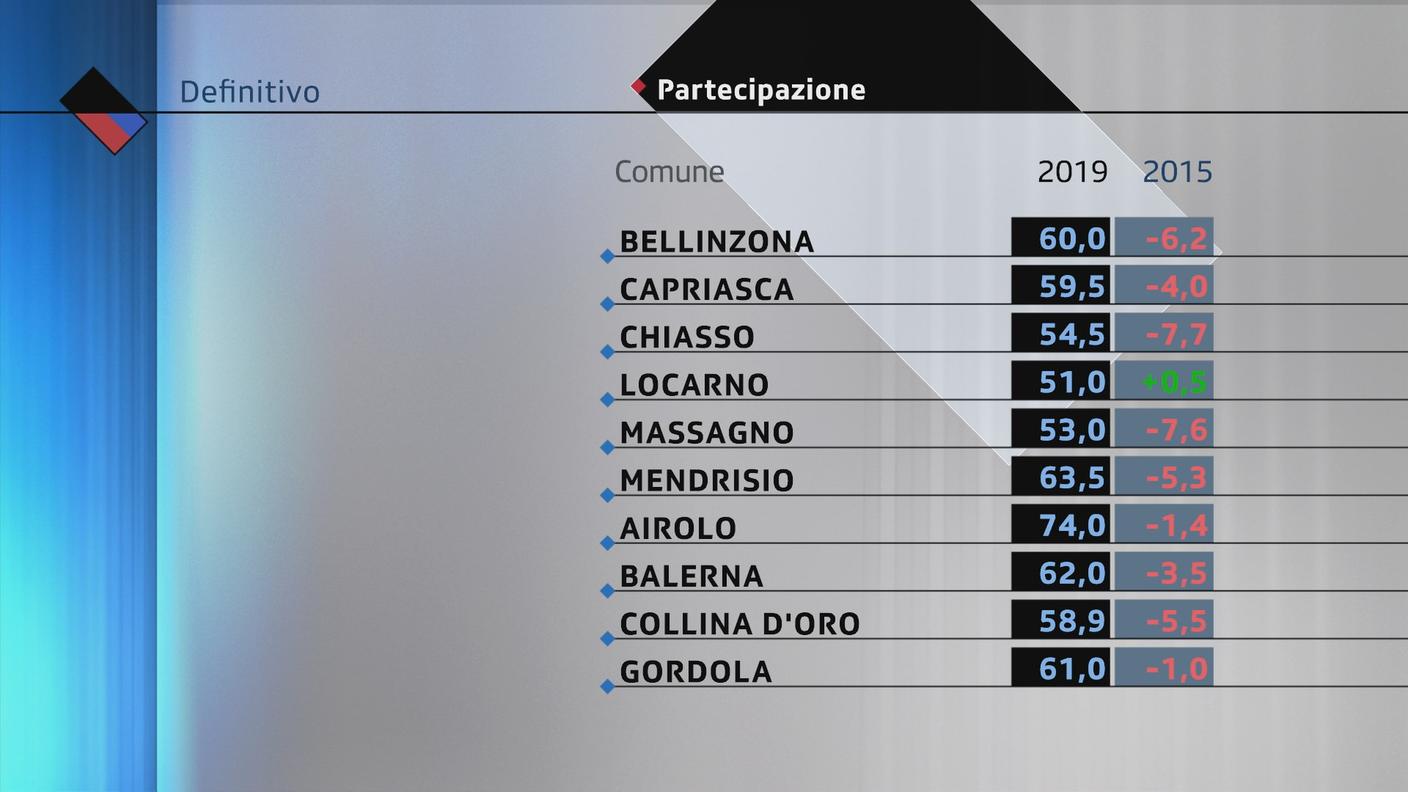 Partecipazione in calo