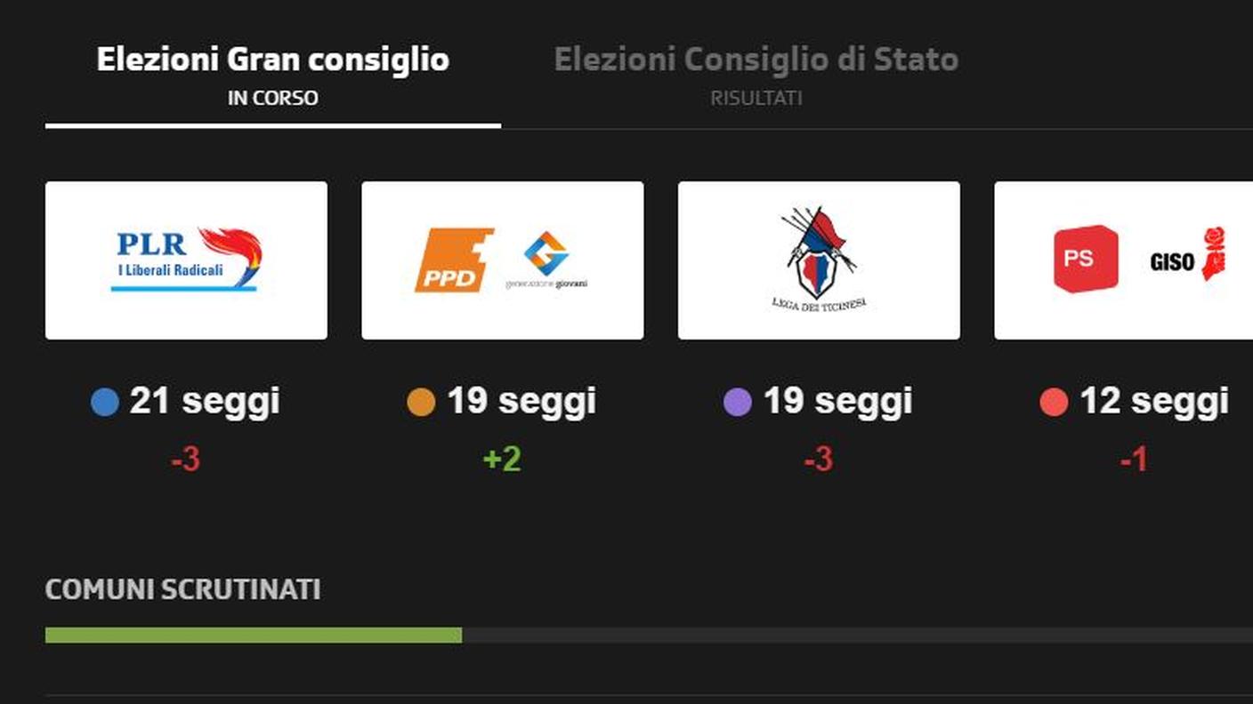 Con numeri così bassi basta un comune per cambiare tutto