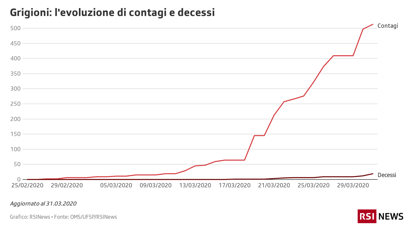Grigioni l'evoluzione di contagi e decessi.png