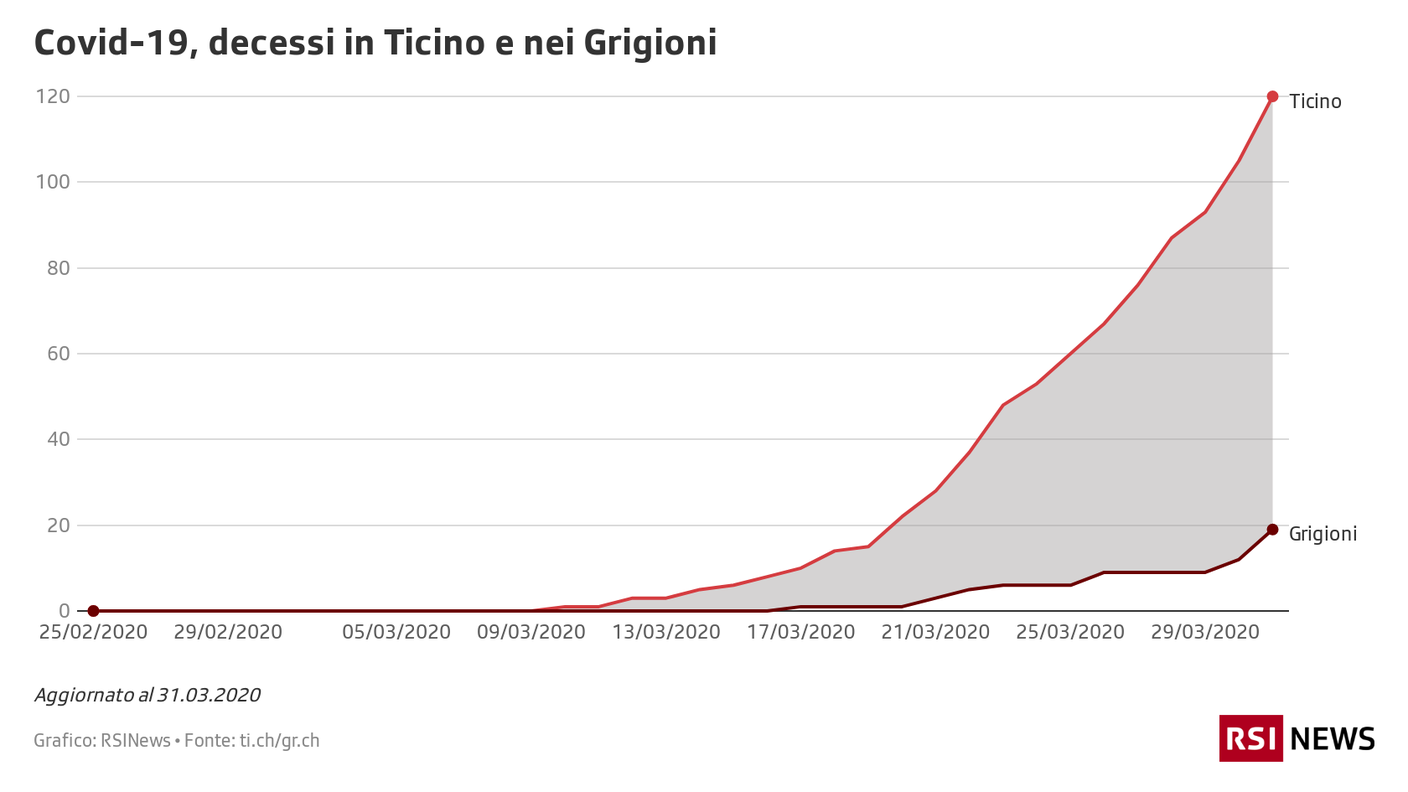 Covid-19, decessi in Ticino e nei Grigioni.png