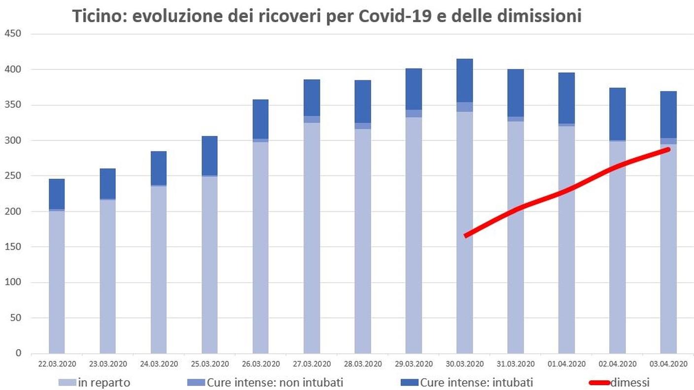 Ticino: evoluzione dei ricoveri per Covid-19 e delle dimissioni