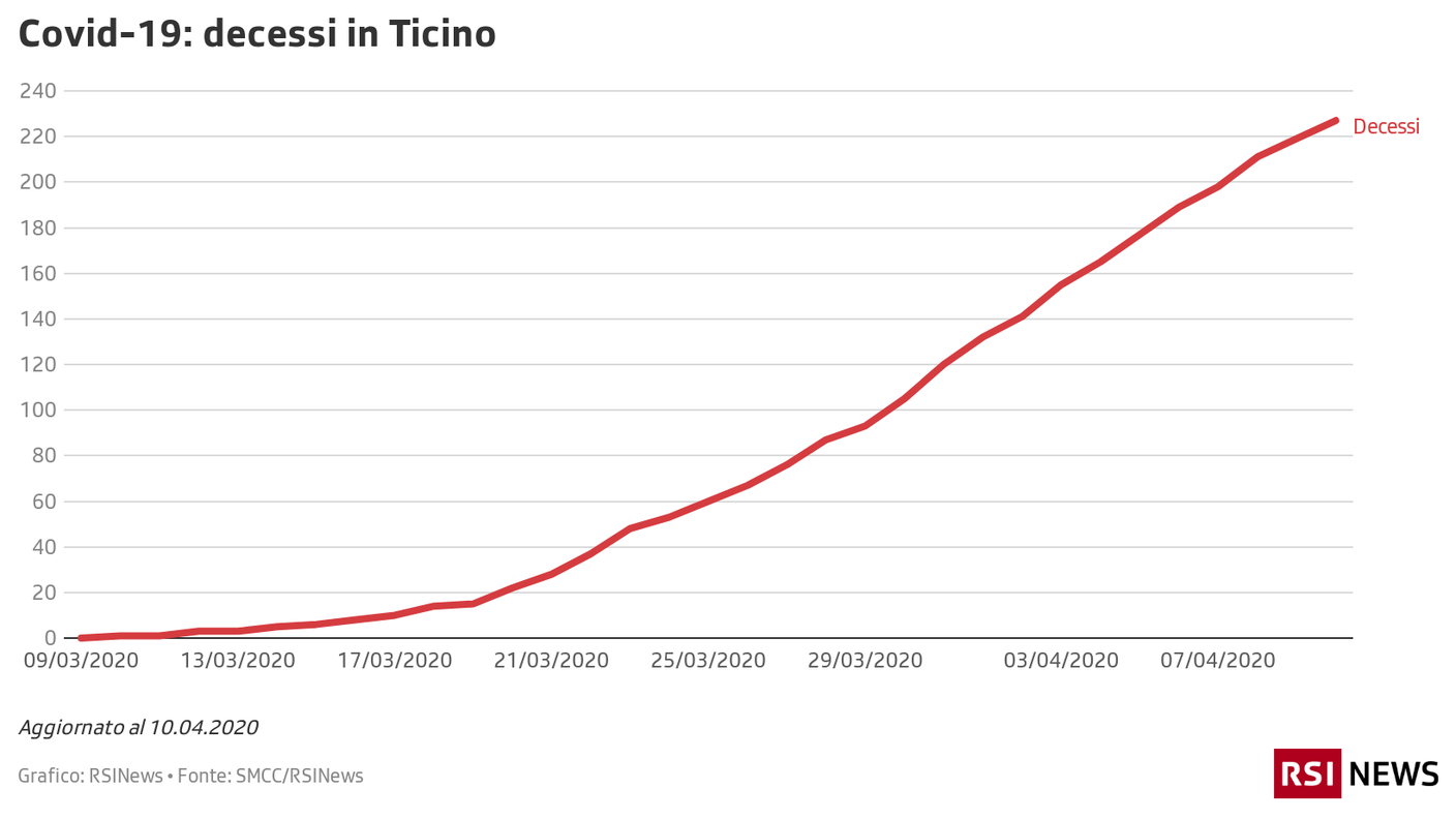 L'evoluzione dei decessi in Ticino