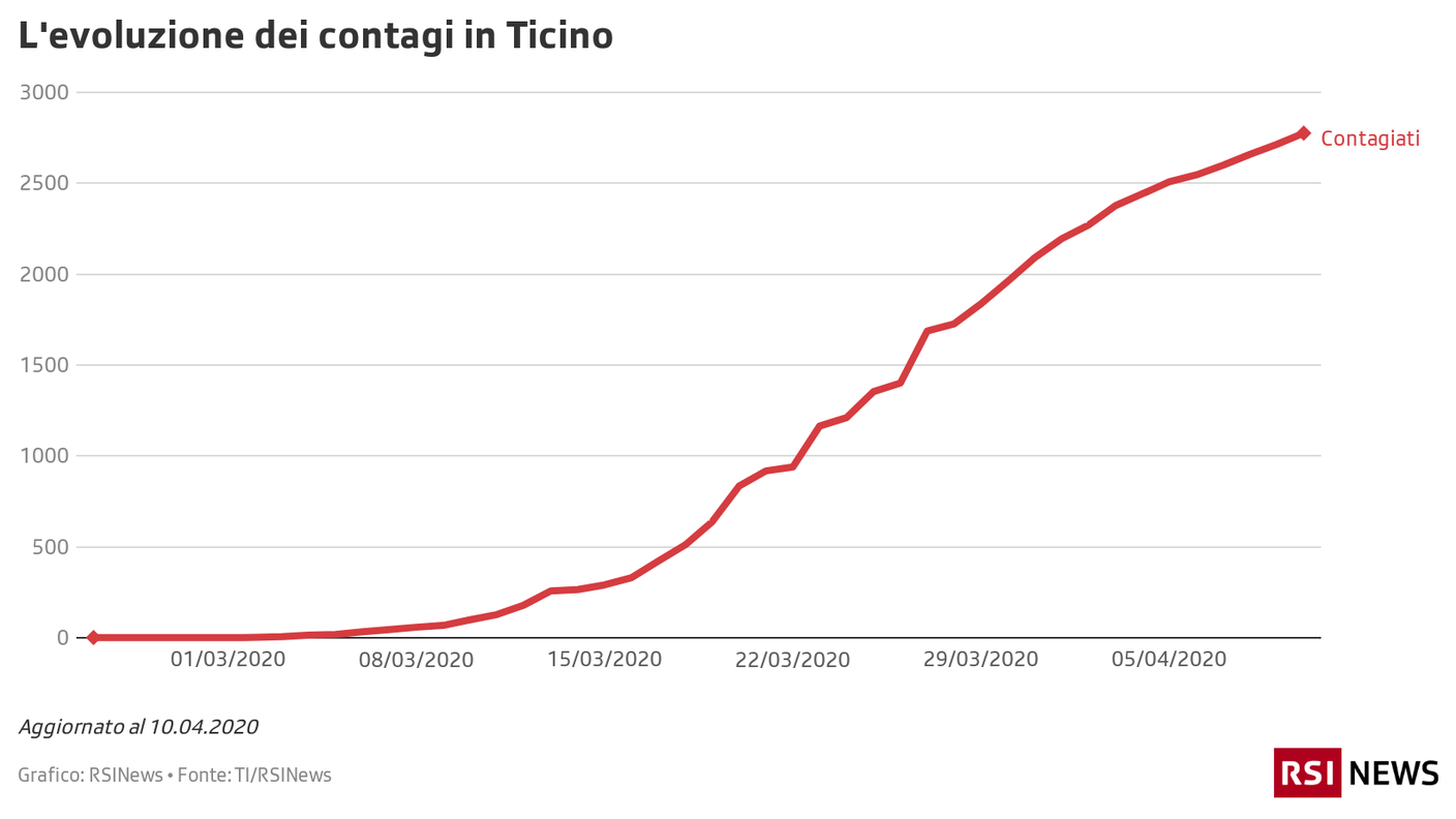 La curva dei contagi in Ticino