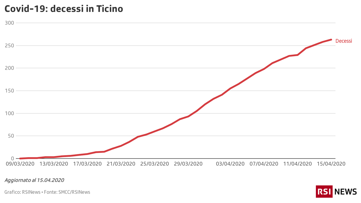 Decessi in Ticino, 15.04