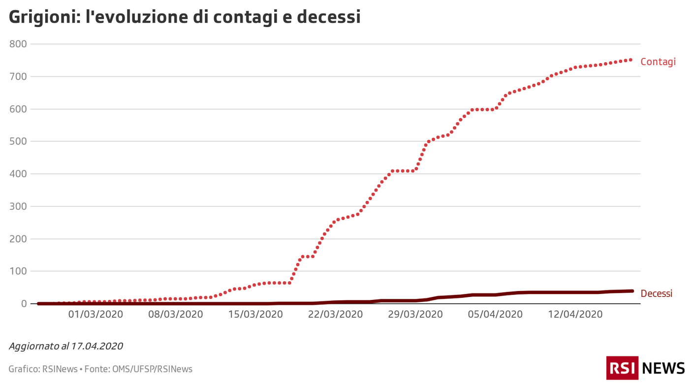 Decessi e contagi nei Grigioni, 17.04