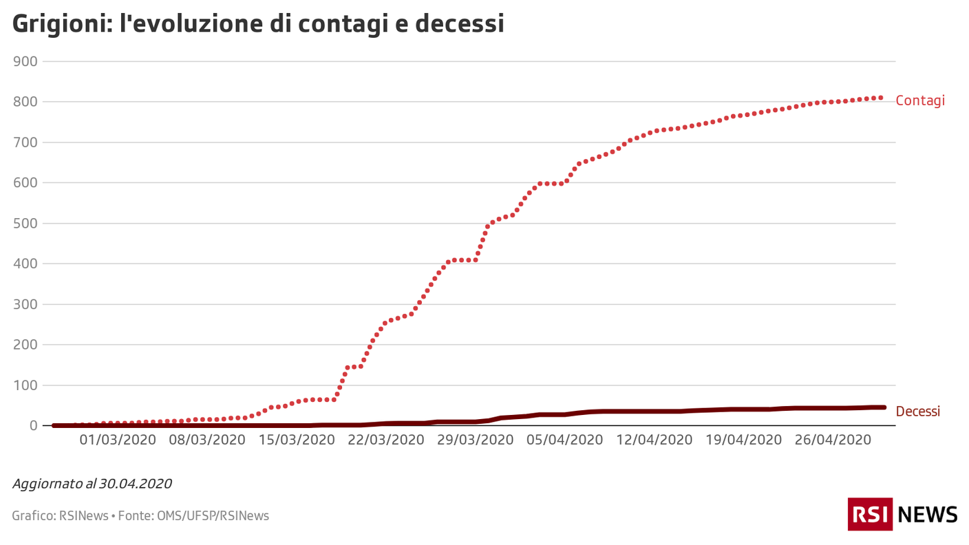 Contagi e decessi nei Grigioni, 30.04
