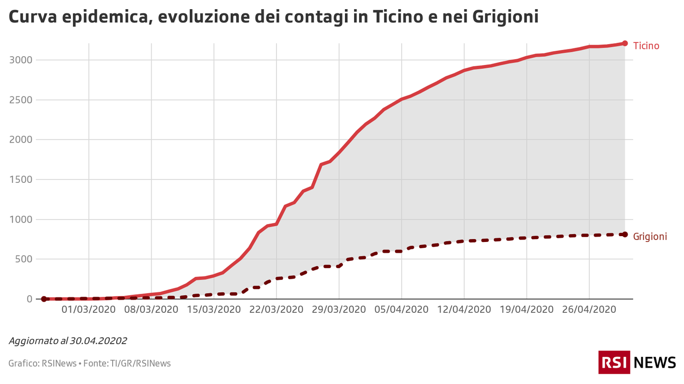 Le curve epidemiche di Ticino e Grigioni a confronto