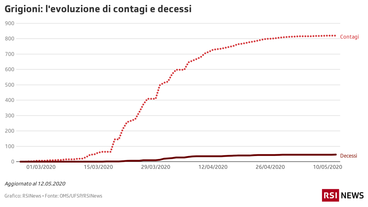 Contagi e decessi nei Grigioni, 12.05