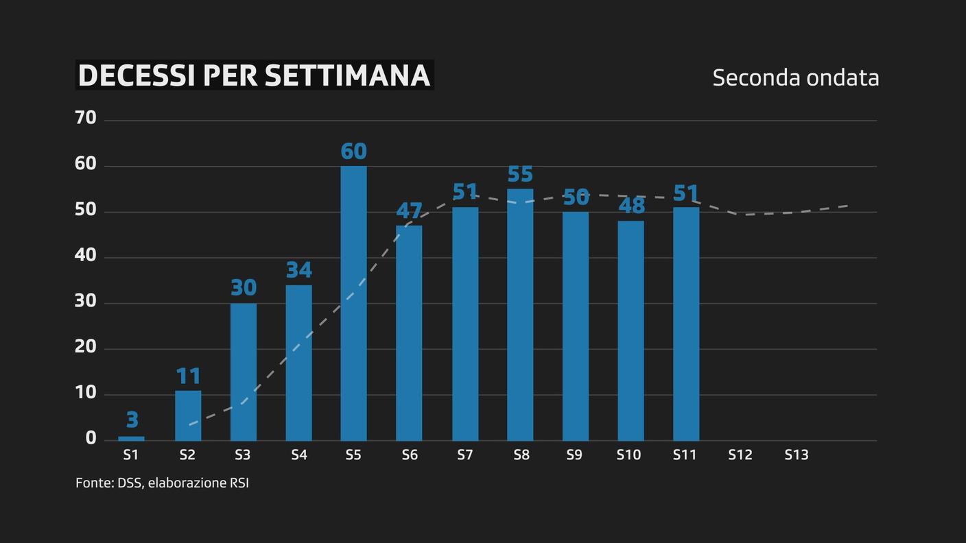 Decessi per settimana