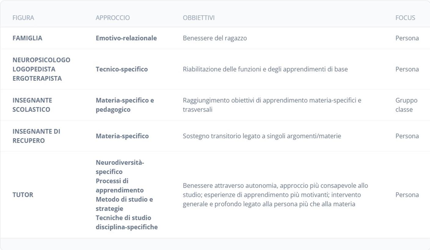 Nella tabella realizzata dall'Associazione ASTA sono riassunte le differenze sostanziali tra le figure che concorrono al benessere dell’individuo.