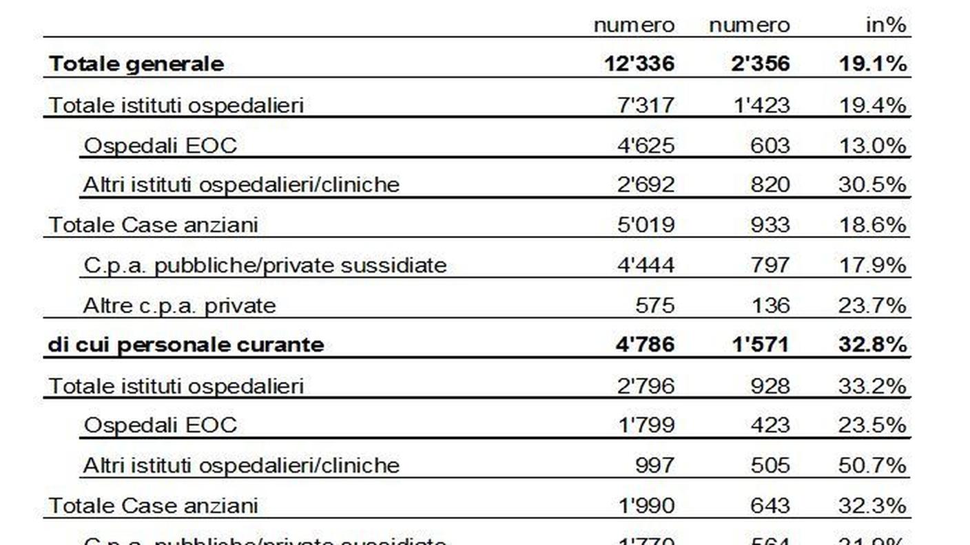 Frontalieri occupati nel settore socio-sanitario in Ticino