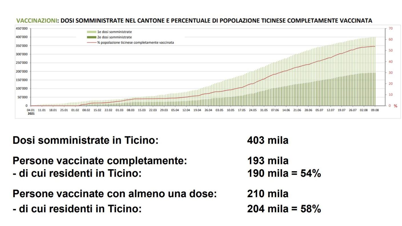 Vaccinazioni in Ticino