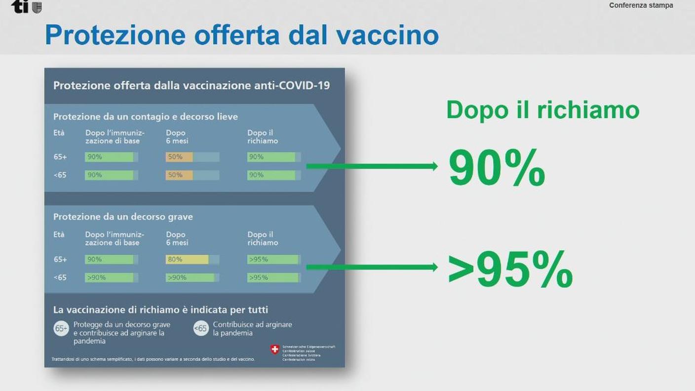 La protezione offerta dalla vaccinazione di richiamo
