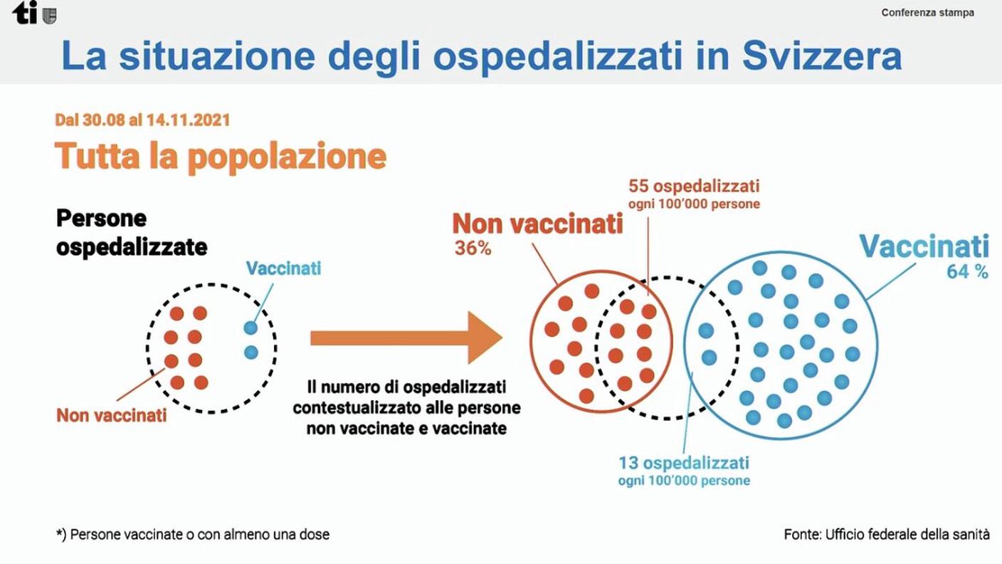 La situazione degli ospedalizzati in Svizzera