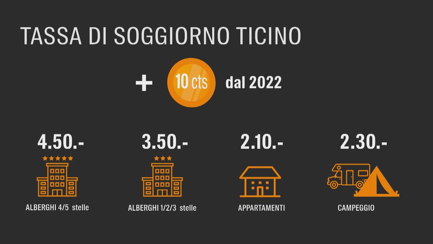Il nuovo ammontare della tassa di soggiorno in Ticino che nel 2022 aumenterà per finanziare le uscite legate al Ticino Ticket