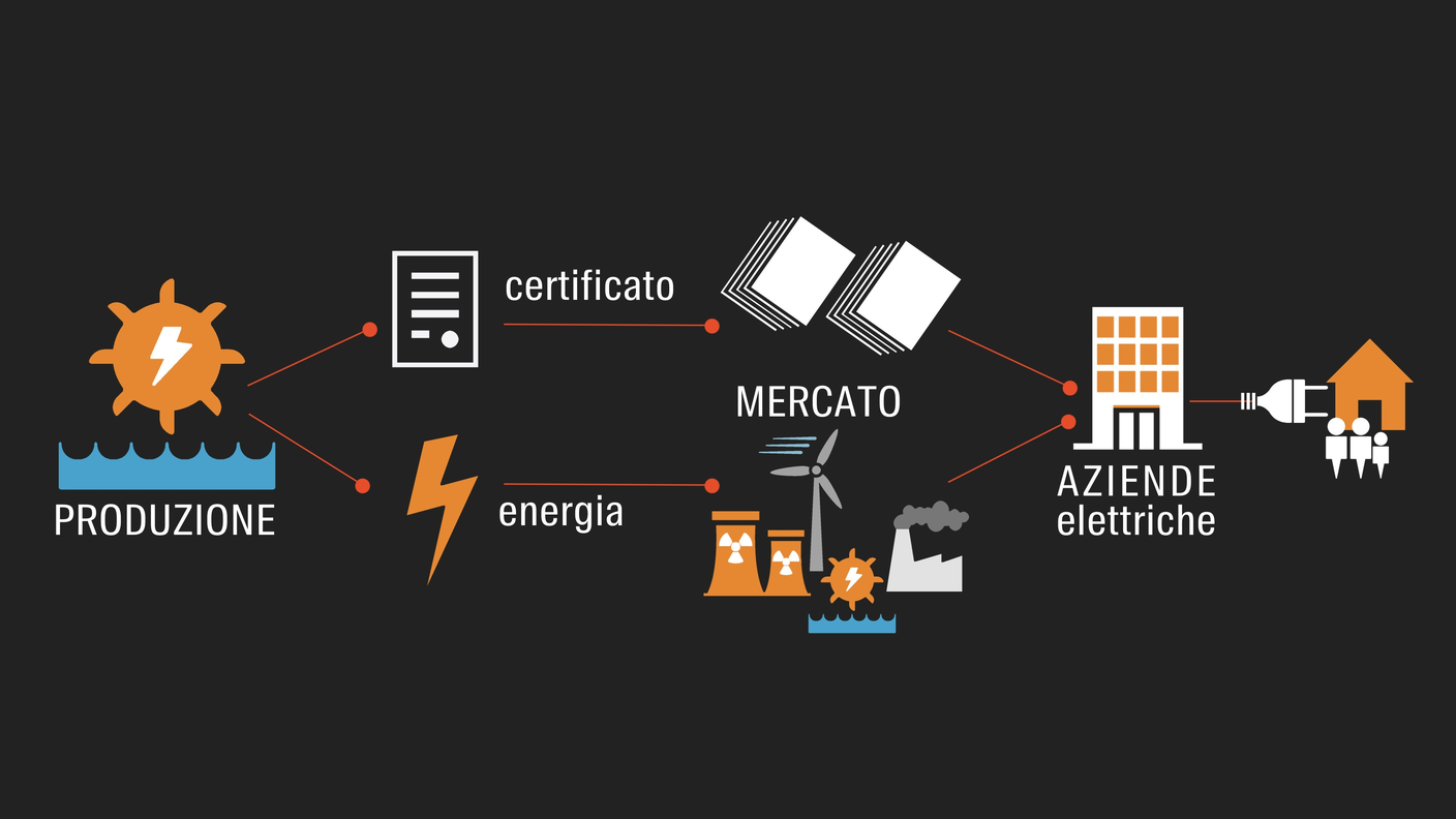 Dalla produzione alla fattura: energia e certificati finiscono su mercati paralleli