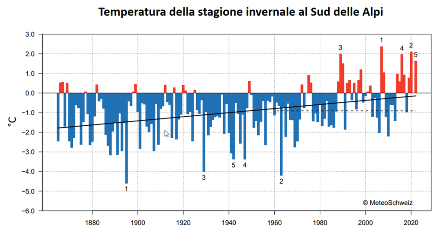 Inverni sempre più caldi