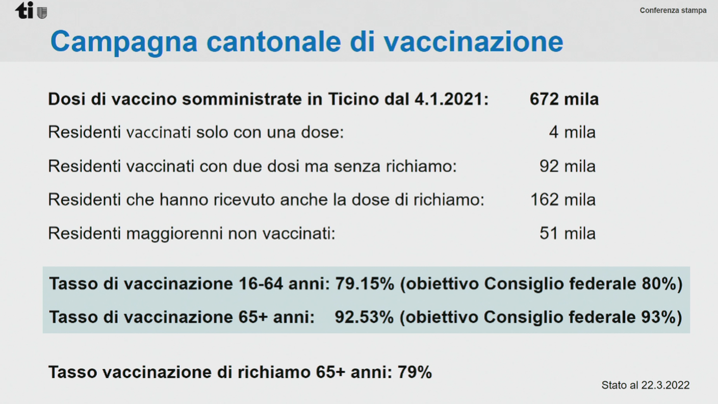 Campagna di vaccinazione in Ticino