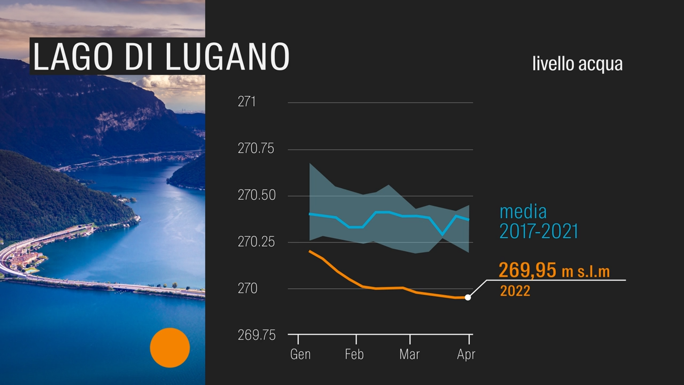 Da inizio 2022, il livello del Ceresio si è mantenuto ben al di sotto della media degli ultimi anni.