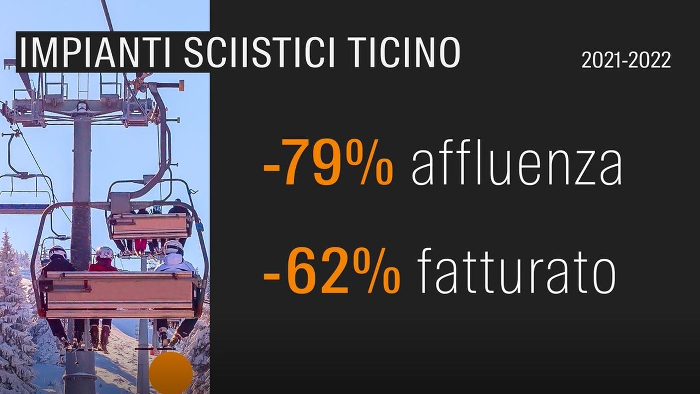 Una stagione nera per gli impianti di risalita