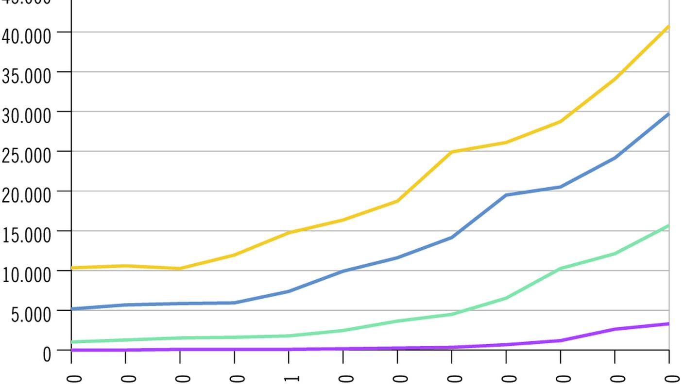 La crescita degli anziani continua