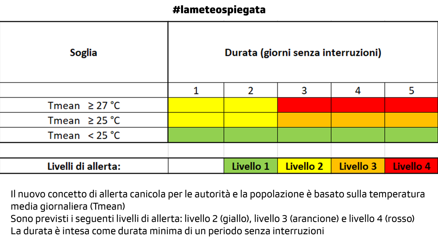 Le nuove soglie introdotte per definire e diramare le allerte canicola