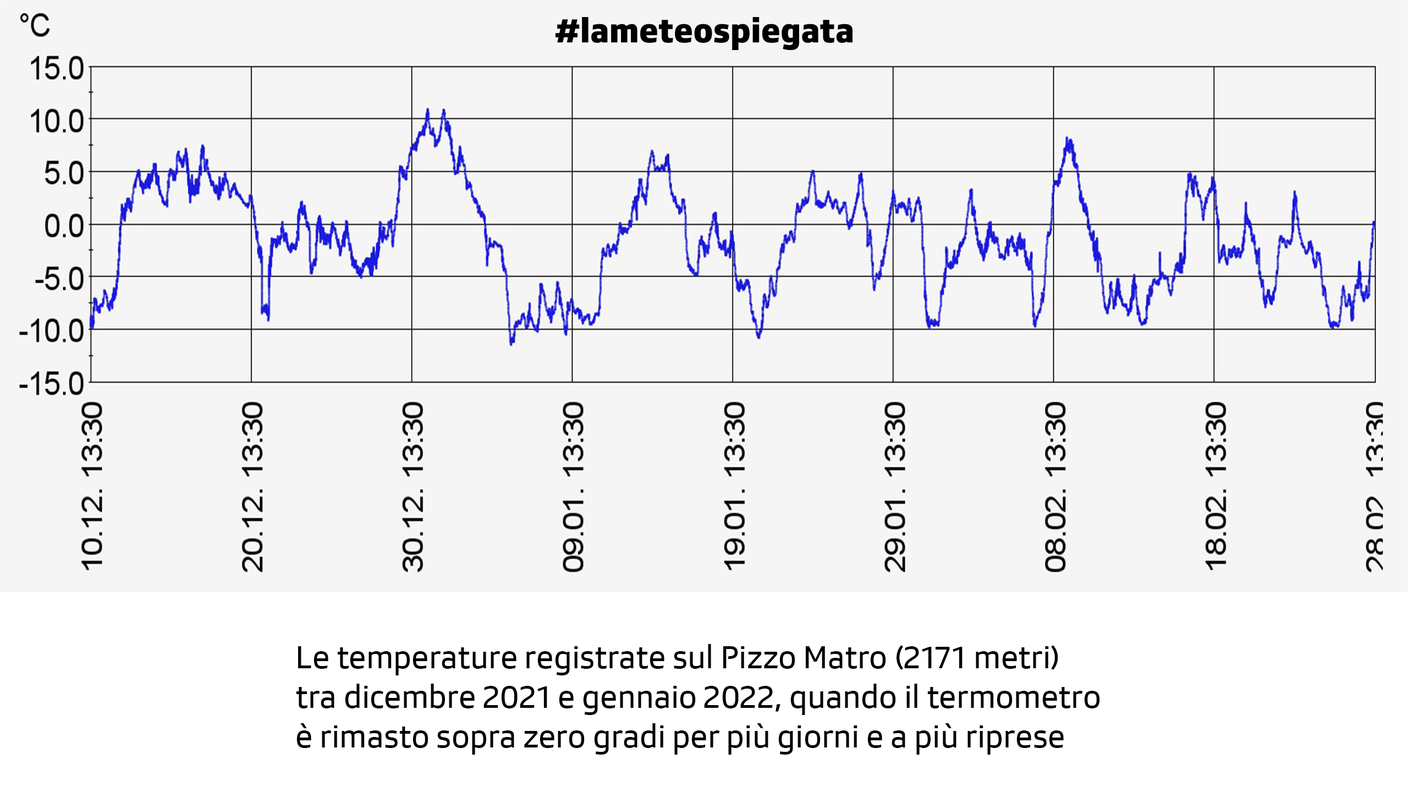 Le ondate di caldo fuori stagione tra dicembre 2021 e gennaio 2022 evidenti nel grafico del Pizzo Matro