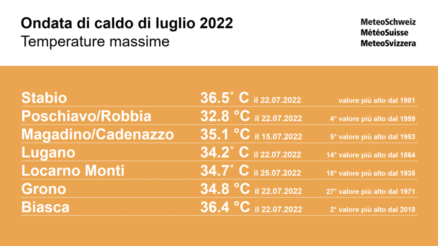 Le temperature massime