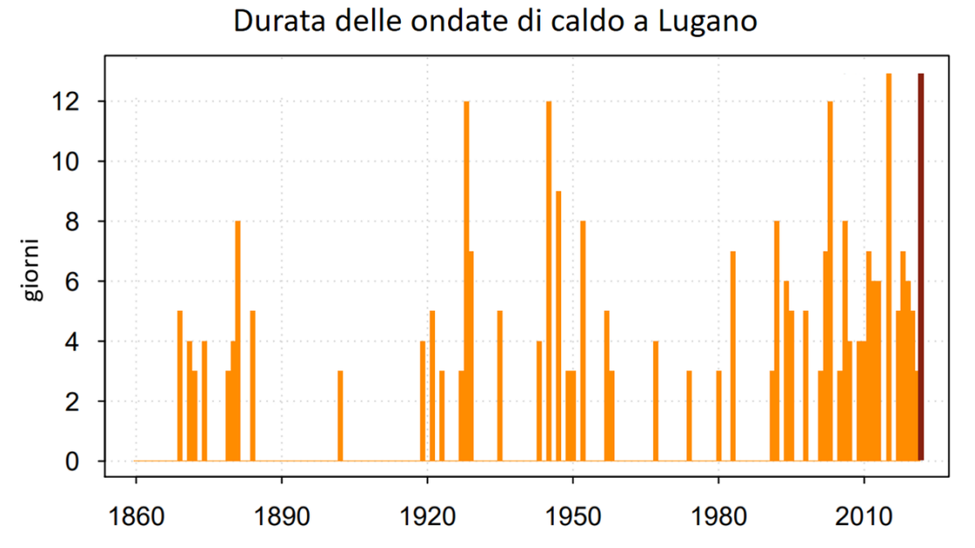 La durata delle ondate di caldo a Lugano