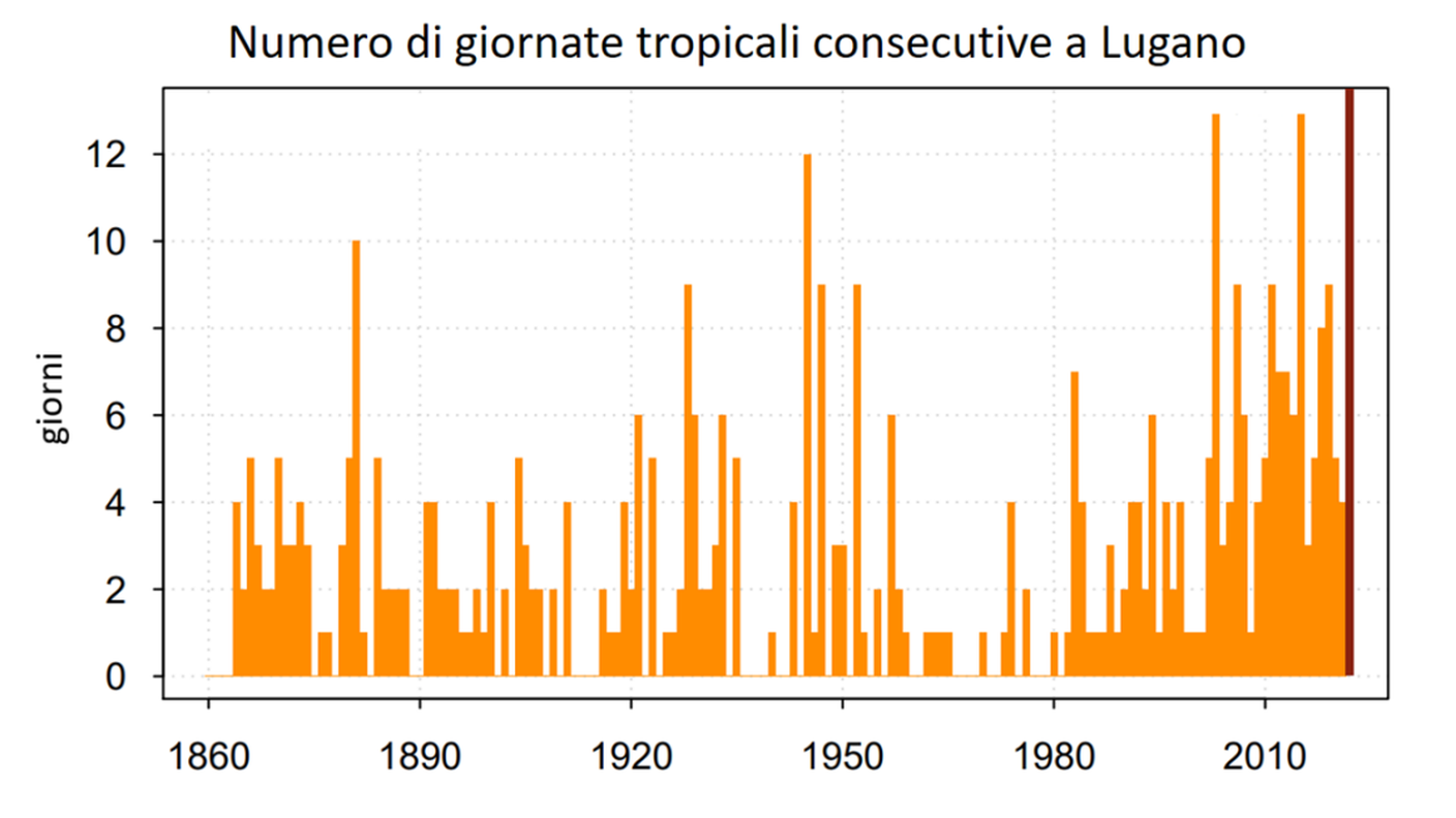 Numero di giornate tropicali consecutive a Lugano