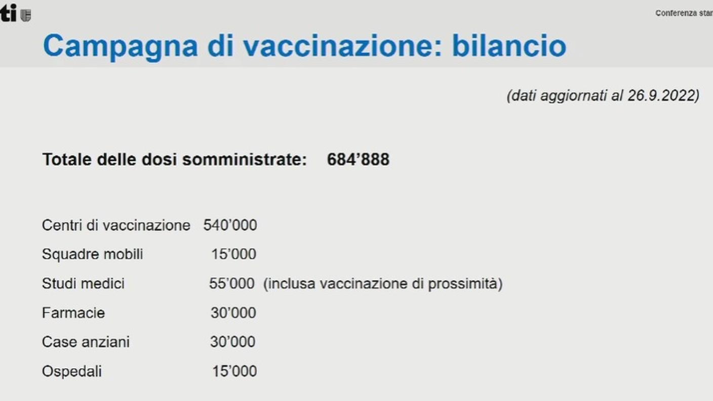 Bilancio vaccinazioni