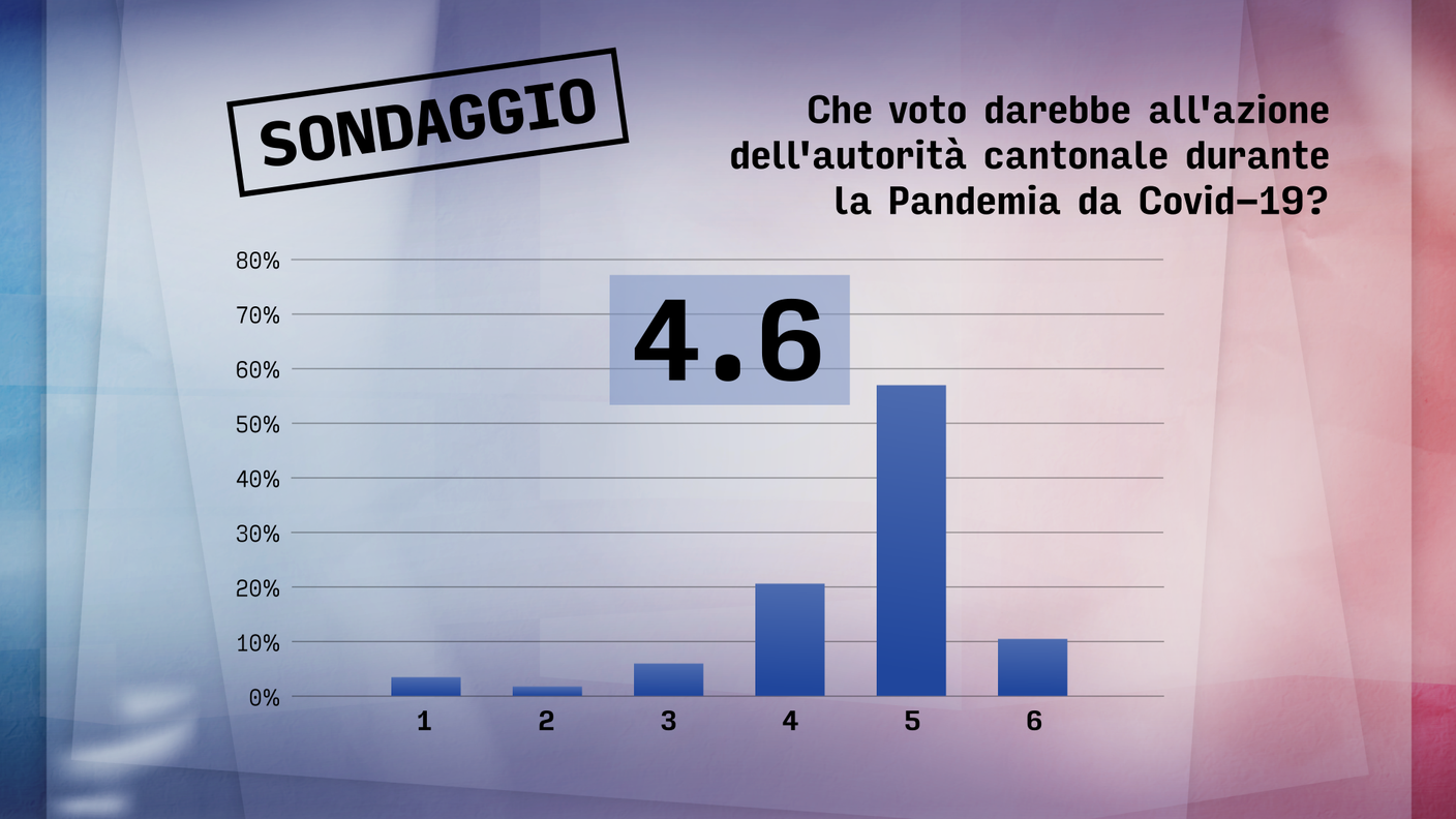 Gestione della pandemia buona o ottima per la stragrande maggioranza dei ticinesi