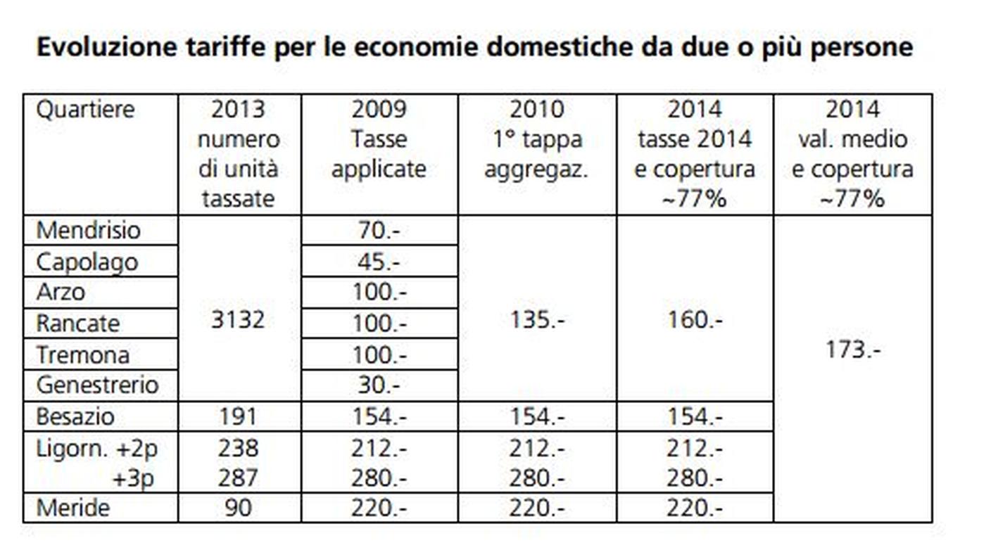 Ecco come è cambiata la tassa rifiuti per una famiglia di 2 o piu persone con le aggregazioni