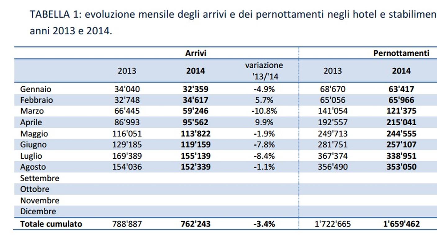 Evoluzione mensile degli arrivi e dei pernottamenti