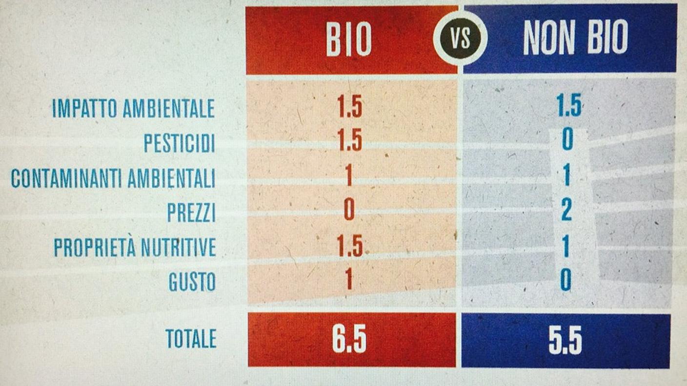 RISULTATO BIO CONVENZIONALE