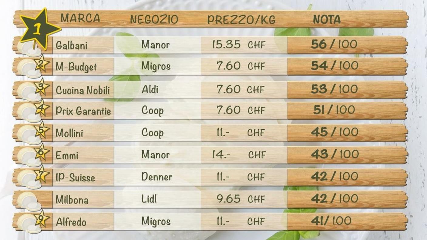 Classifica finale della degustazione di mozzarelle del 16.02.2024